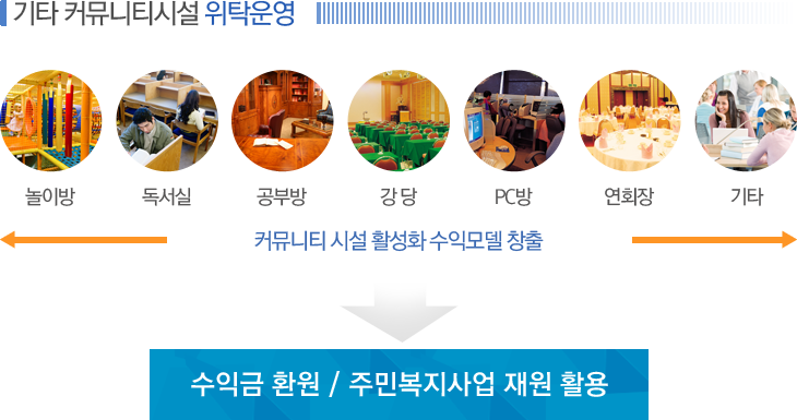 커뮤니티시설위탁운영