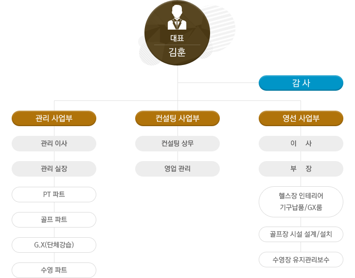 조직도